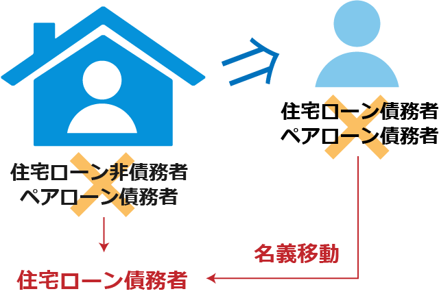 夫婦間での名義変更：Case 1