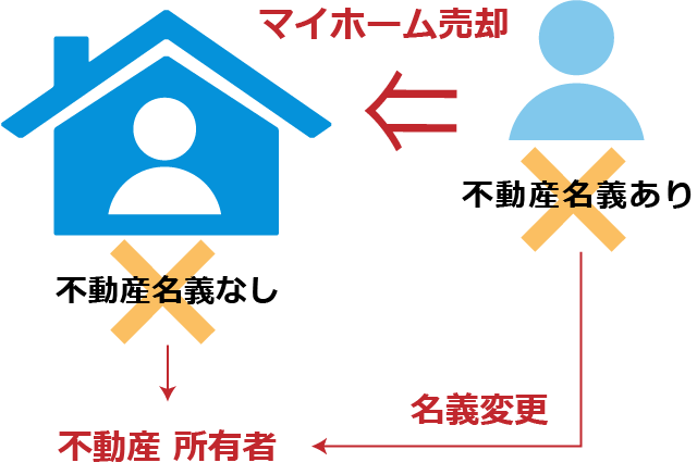 夫婦間での名義変更：Case 3